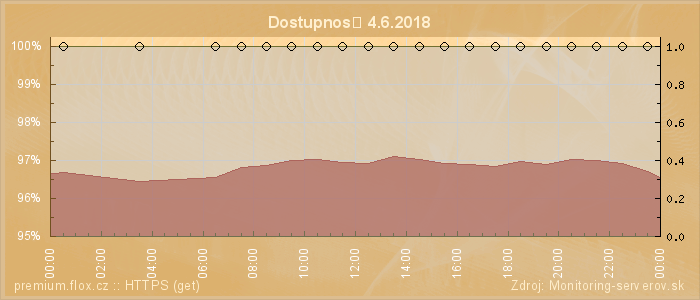 Graf dostupnosti