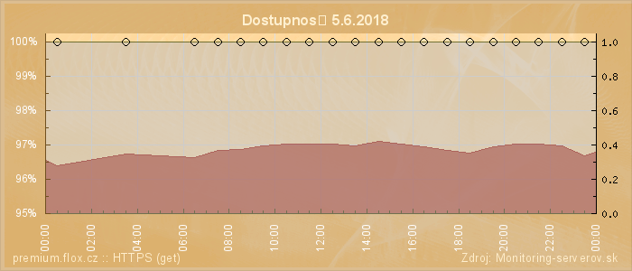 Graf dostupnosti