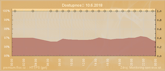 Graf dostupnosti