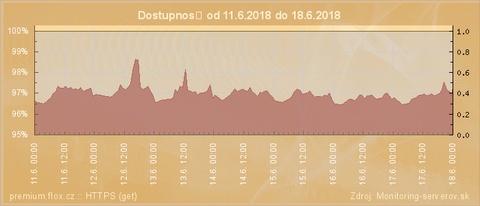 Graf dostupnosti