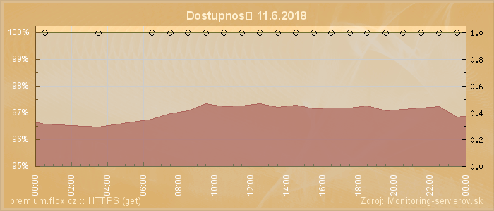 Graf dostupnosti