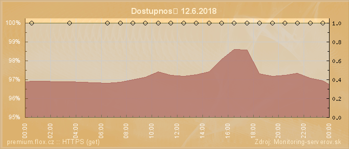 Graf dostupnosti