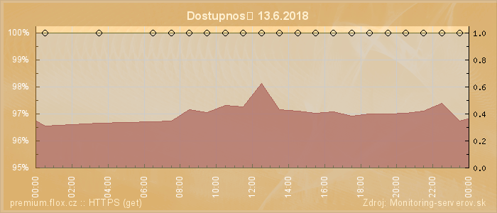 Graf dostupnosti