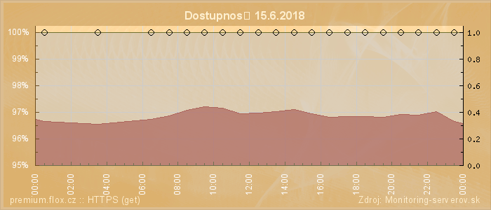 Graf dostupnosti