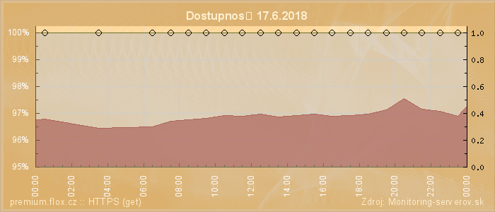 Graf dostupnosti