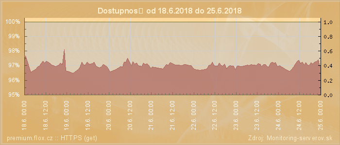 Graf dostupnosti