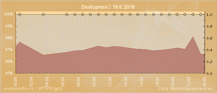 Graf dostupnosti