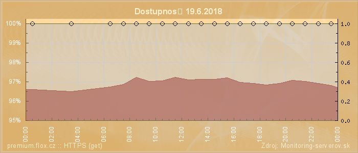 Graf dostupnosti