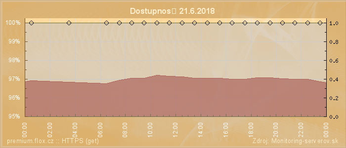 Graf dostupnosti