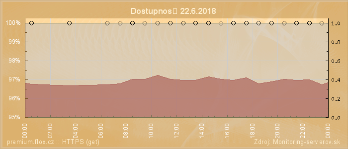 Graf dostupnosti