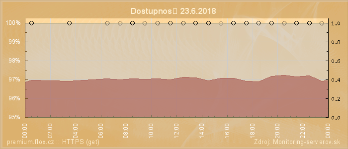 Graf dostupnosti