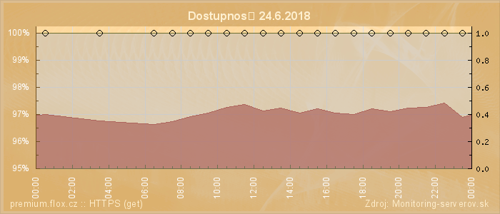 Graf dostupnosti