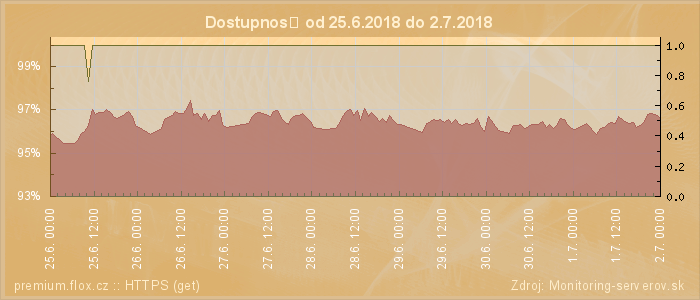 Graf dostupnosti