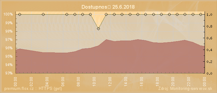 Graf dostupnosti