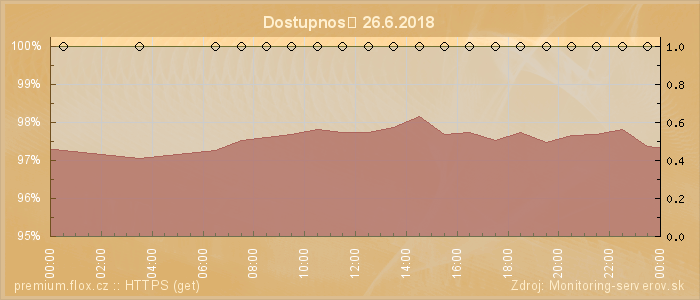 Graf dostupnosti