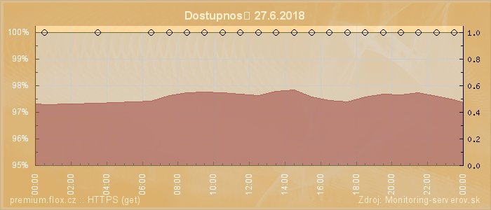 Graf dostupnosti