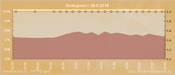 Graf dostupnosti