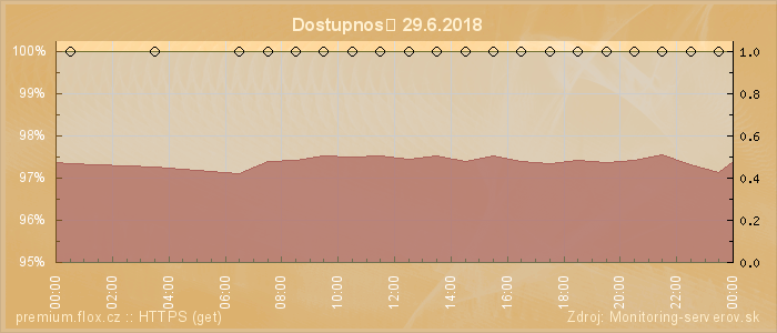 Graf dostupnosti