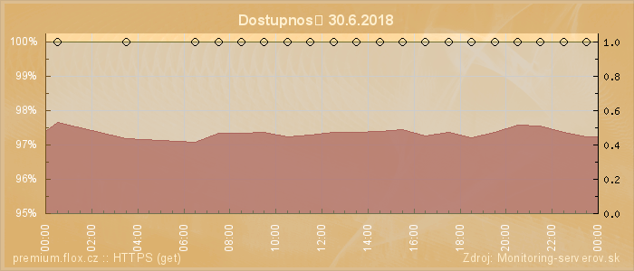 Graf dostupnosti