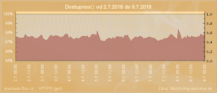 Graf dostupnosti