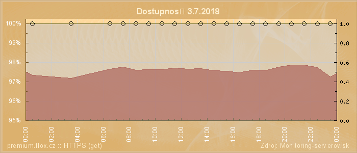 Graf dostupnosti