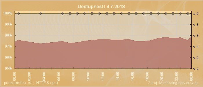 Graf dostupnosti