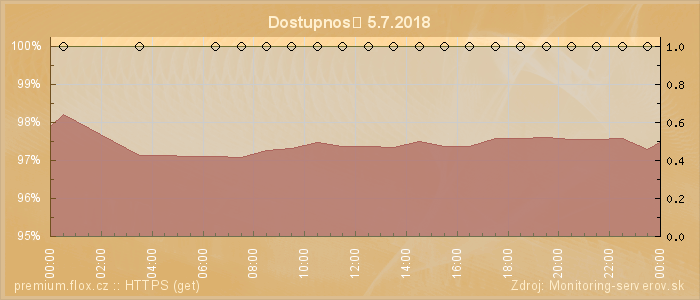 Graf dostupnosti