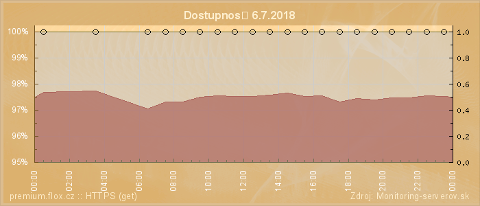 Graf dostupnosti