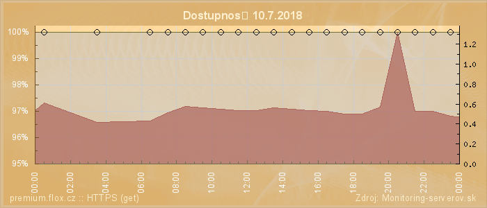 Graf dostupnosti