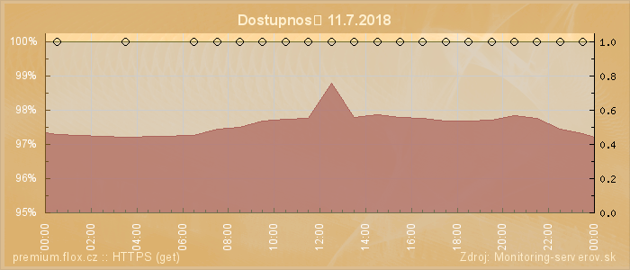 Graf dostupnosti