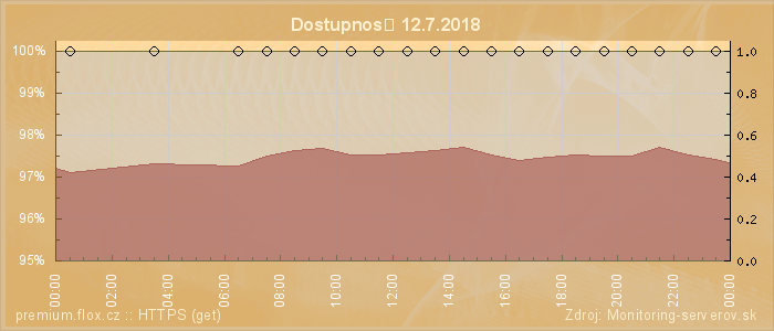 Graf dostupnosti