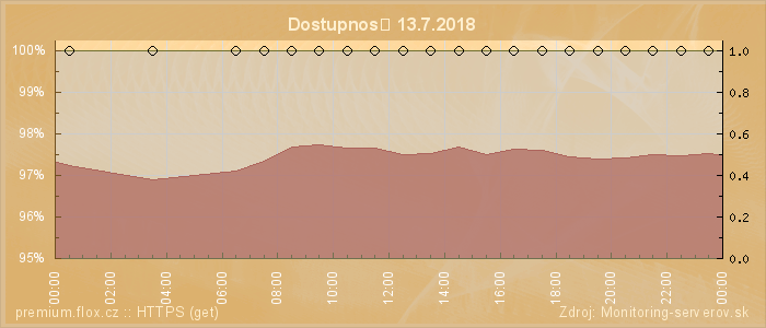 Graf dostupnosti