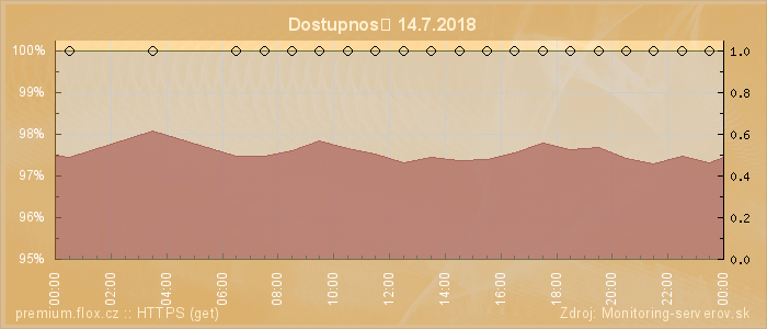 Graf dostupnosti