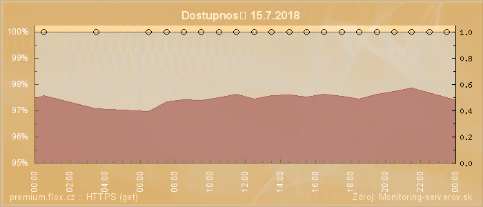 Graf dostupnosti