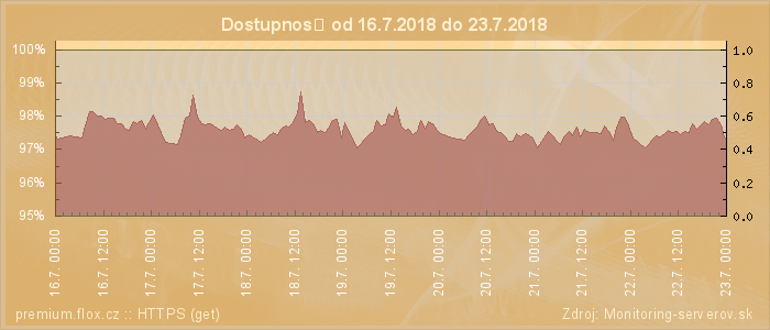 Graf dostupnosti