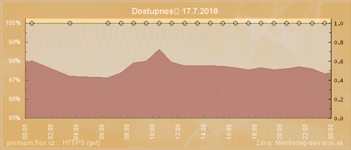 Graf dostupnosti