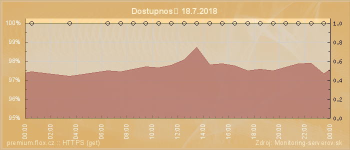 Graf dostupnosti