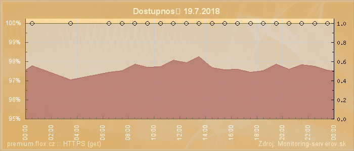 Graf dostupnosti