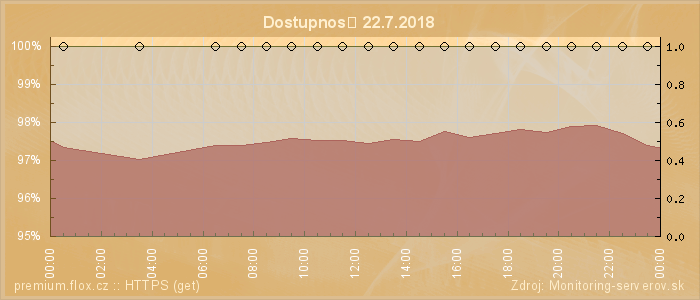 Graf dostupnosti