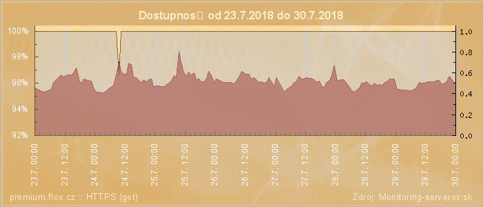 Graf dostupnosti