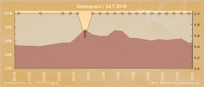 Graf dostupnosti