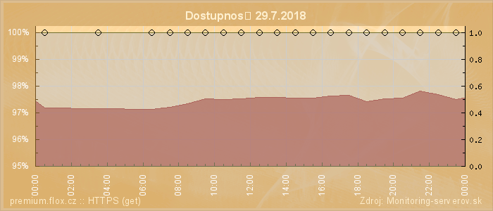 Graf dostupnosti