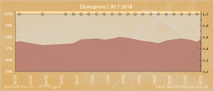 Graf dostupnosti