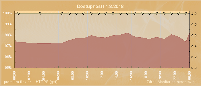 Graf dostupnosti