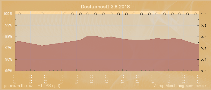 Graf dostupnosti