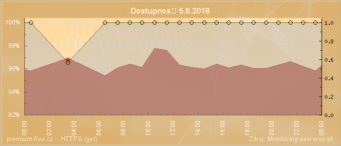 Graf dostupnosti