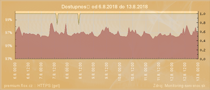 Graf dostupnosti