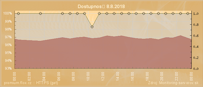 Graf dostupnosti