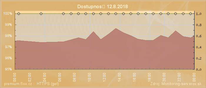 Graf dostupnosti