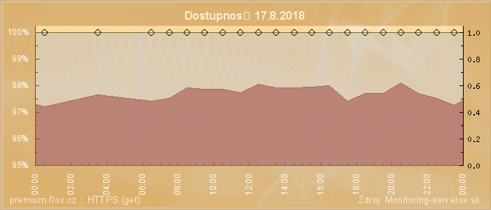 Graf dostupnosti